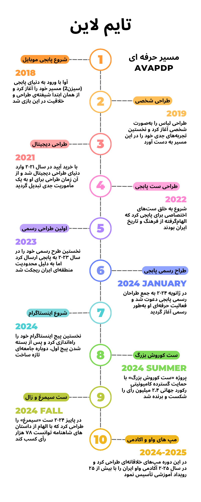 تایملاین آوا پیدیپی – مسیر حرفهای طراح رسمی ایرانی PUBG MOBILE (Ava PDP Timeline – Official Iranian PUBG MOBILE Designer Journey) تایملاین کامل آوا پیدیپی، طراح رسمی ایرانی پابجی موبایل؛ از شروع بازی در سال ۲۰۱۸، طراحی لباس شخصی در ۲۰۱۹، ورود به طراحی دیجیتال در ۲۰۲۱، خلق ستهای پابجی در ۲۰۲۲، ارسال اولین طرح رسمی و ریجکت در ۲۰۲۳، دعوت به سرور طراحان در ژانویه ۲۰۲۴، آغاز فعالیت اینستاگرام در ۲۰۲۴، پروژه رکوردشکن ست کوروش بزرگ با ۲.۴ میلیون رأی در تابستان ۲۰۲۴، طراحی ست سیمرغ با ۷۸ هزار رأی در پاییز ۲۰۲۴، طراحی مپهای واو ۲۰۲۴–۲۰۲۵ و تأسیس آکادمی واو ایران در ۲۰۲۵ Full timeline of Ava PDP, the first official Iranian PUBG MOBILE designer; starting PUBG in 2018, personal fashion design in 2019, entering digital design in 2021, creating PUBG sets in 2022, first official submission rejected in 2023, invited to the official designers’ server in January 2024, launching Instagram in 2024, record-breaking Cyrus the Great set with 2.4M votes in summer 2024, Simorgh set with 78K votes in autumn 2024, WOW map designs 2024–2025, and founding WOW Academy Iran in 2025